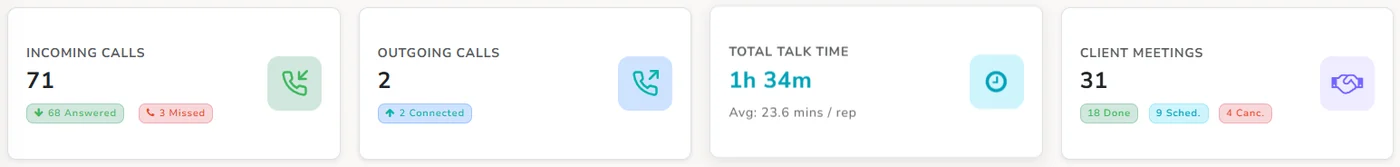 Activity cards: Incoming Calls, Outgoing Calls, Total Talk Time and Client Meetings