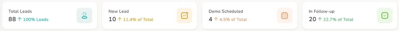 Lead summary cards: Total Leads, New Lead, Demo Scheduled and In Follow-up